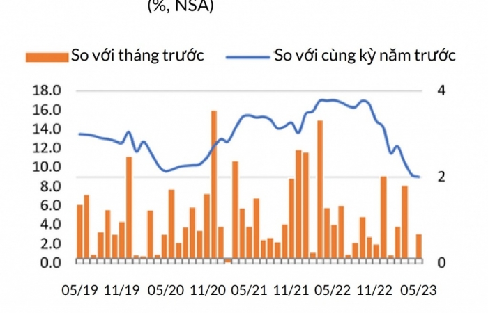 Chính sách tiền tệ “khác biệt” có thể tạo áp lực lên dòng vốn và tỷ giá
