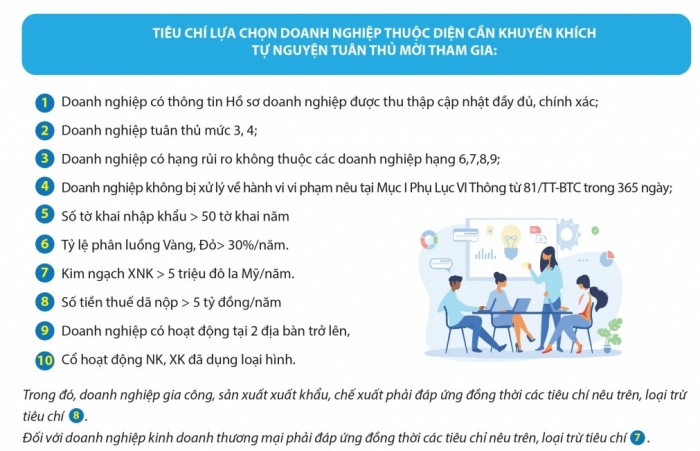 Infographics: Tiêu chí doanh nghiệp tham gia Chương trình tự nguyện tuân thủ giai đoạn 2