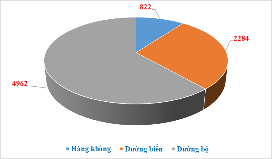Số vụ vi phạm qua đường hàng không tăng gần 120%