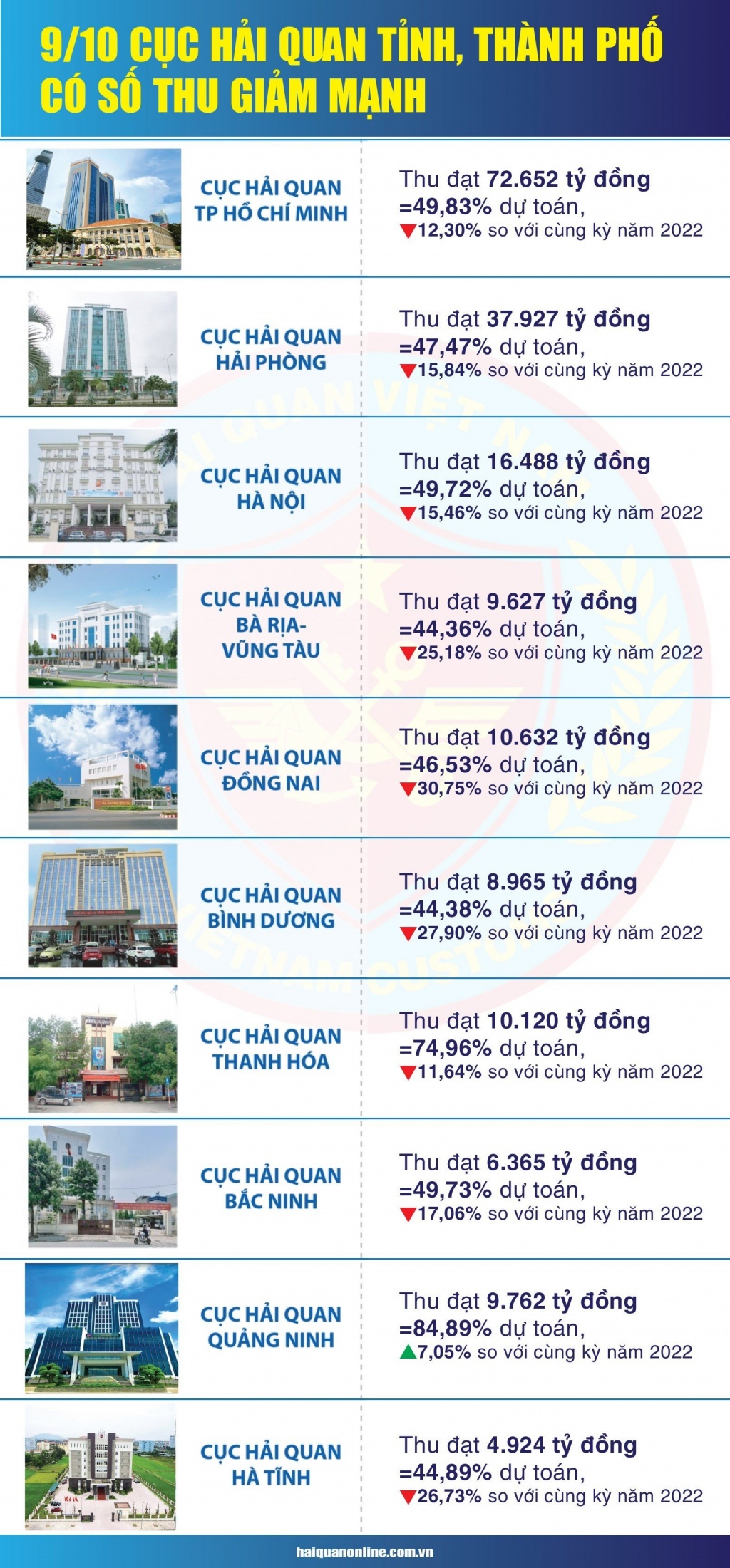 Infographics: 9/10 cục hải quan tỉnh, thành phố có số thu giảm mạnh