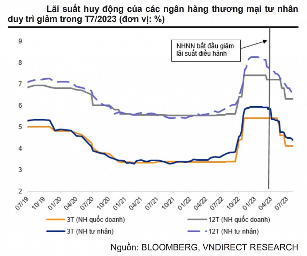 Lãi suất huy động tiếp tục xu hướng giảm. 