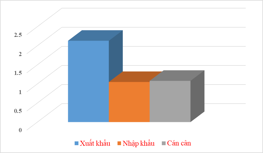 Điện thoại chiếm hơn 18% kim ngạch xuất khẩu sang Pháp