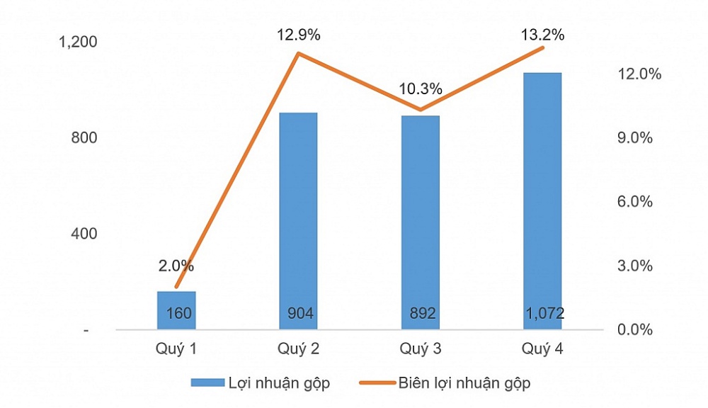 diễn biến lợi nhuận gộp (tỷ đồng) và biên lợi nhuận gộp (%) của HSG trong NĐTC 2022-2023.
