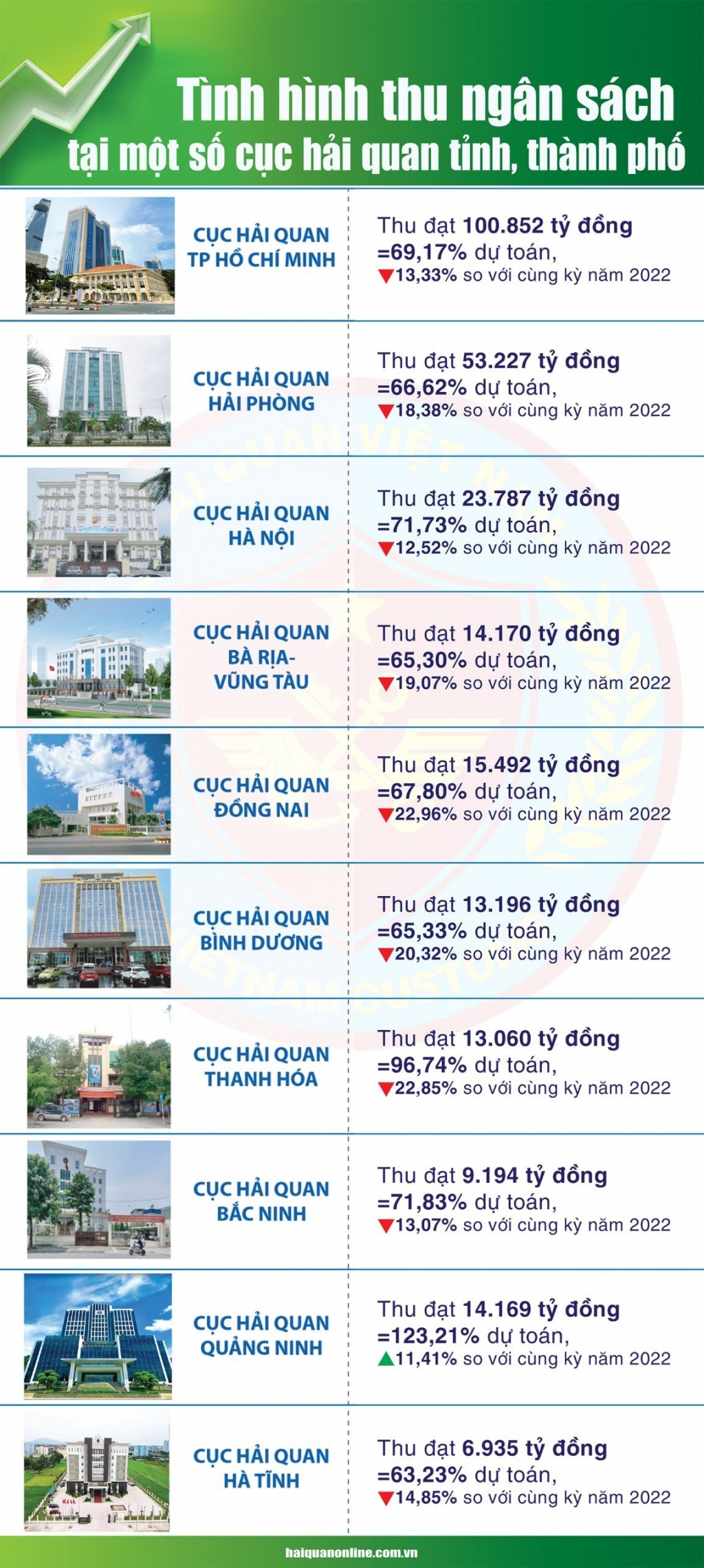 Infographics: Thu ngân sách giảm mạnh ở hầu hết các đơn vị chiếm số thu lớn