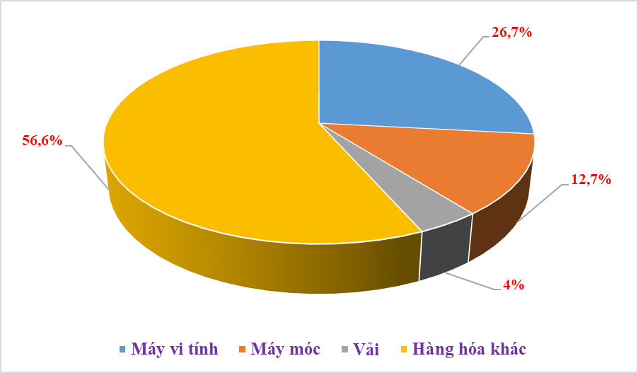3 nhóm hàng nhập khẩu “chục tỷ đô”