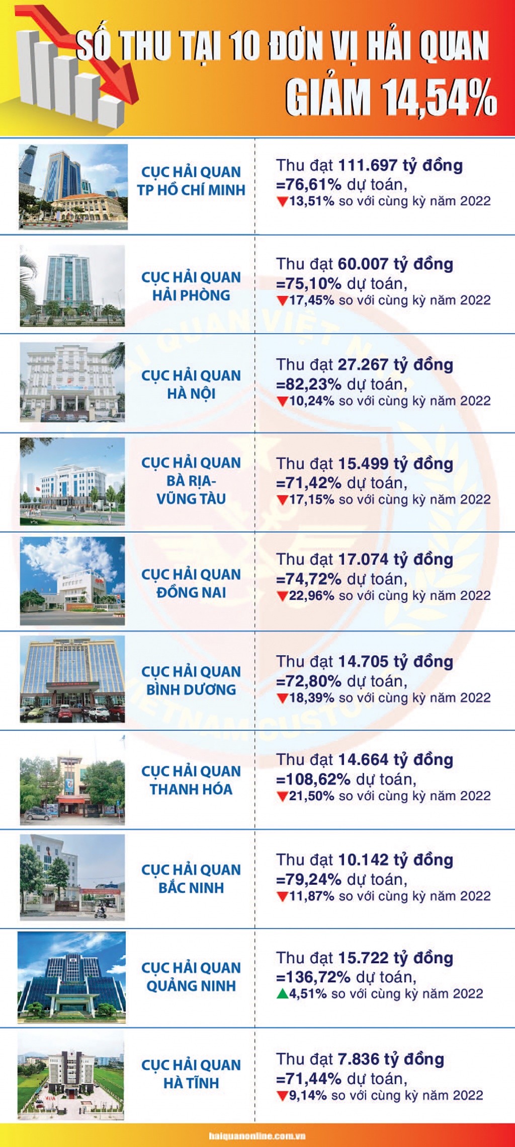 Số thu tại 10 đơn vị hải quan giảm 14,54%
