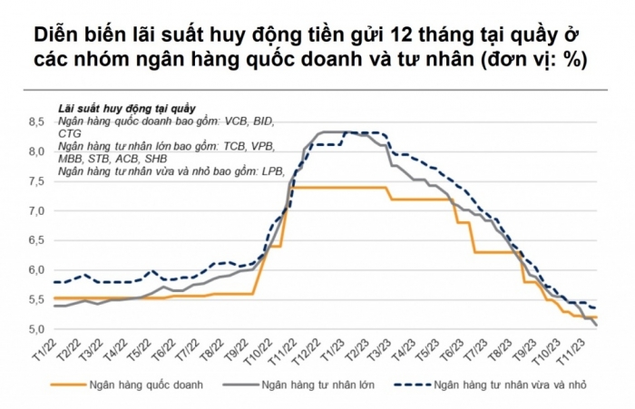 Lãi suất ngân hàng giảm sâu