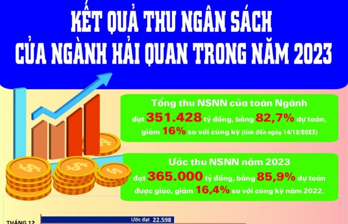 Infographics: Kết quả thu ngân sách của ngành Hải quan trong năm 2023