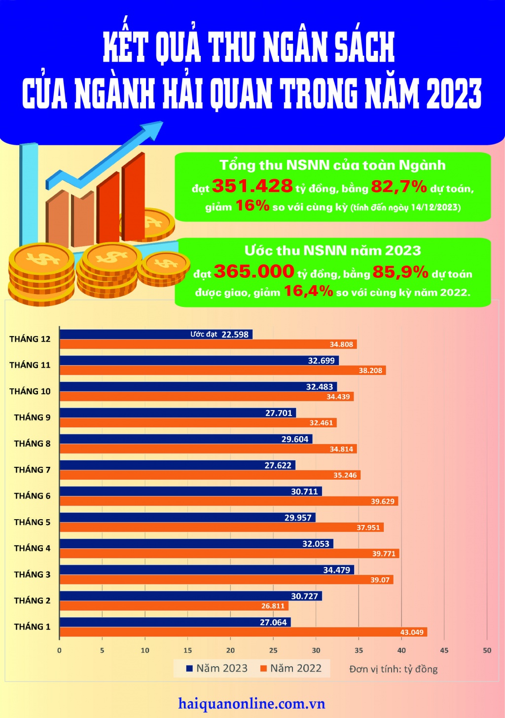 Infographics: Kết quả thu ngân sách của ngành Hải quan trong năm 2023