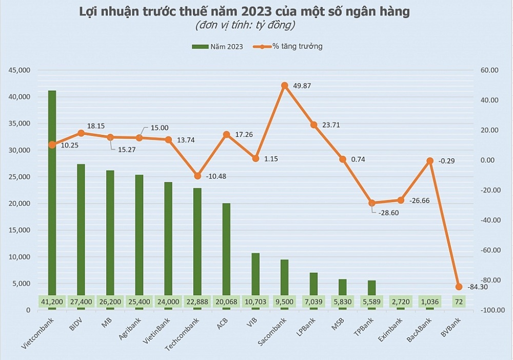 Lợi nhuận trước thuế theo công bố và ước tính của một số ngân hàng trong năm 2023.	 Biểu đồ: HD