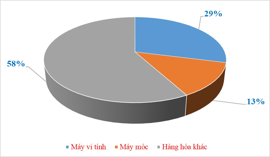 2 nhóm hàng nhập khẩu tỷ đô trong nửa đầu tháng 1 2 nhóm hàng nhập khẩu tỷ đô trong nửa đầu tháng 1