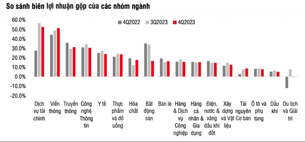Đằng sau con số tăng trưởng lợi nhuận ròng ấn tượng trong quý 4/2023