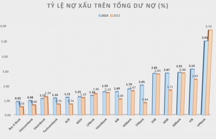 Tỷ lệ nợ xấu dâng cao, áp lực đè nặng các ngân hàng