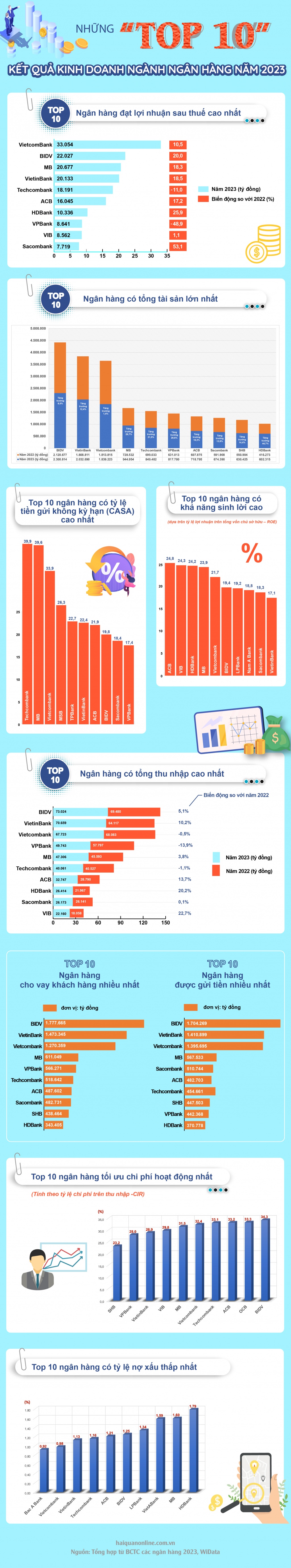 Infographics: Những “top 10” kết quả kinh doanh ngành ngân hàng năm 2023