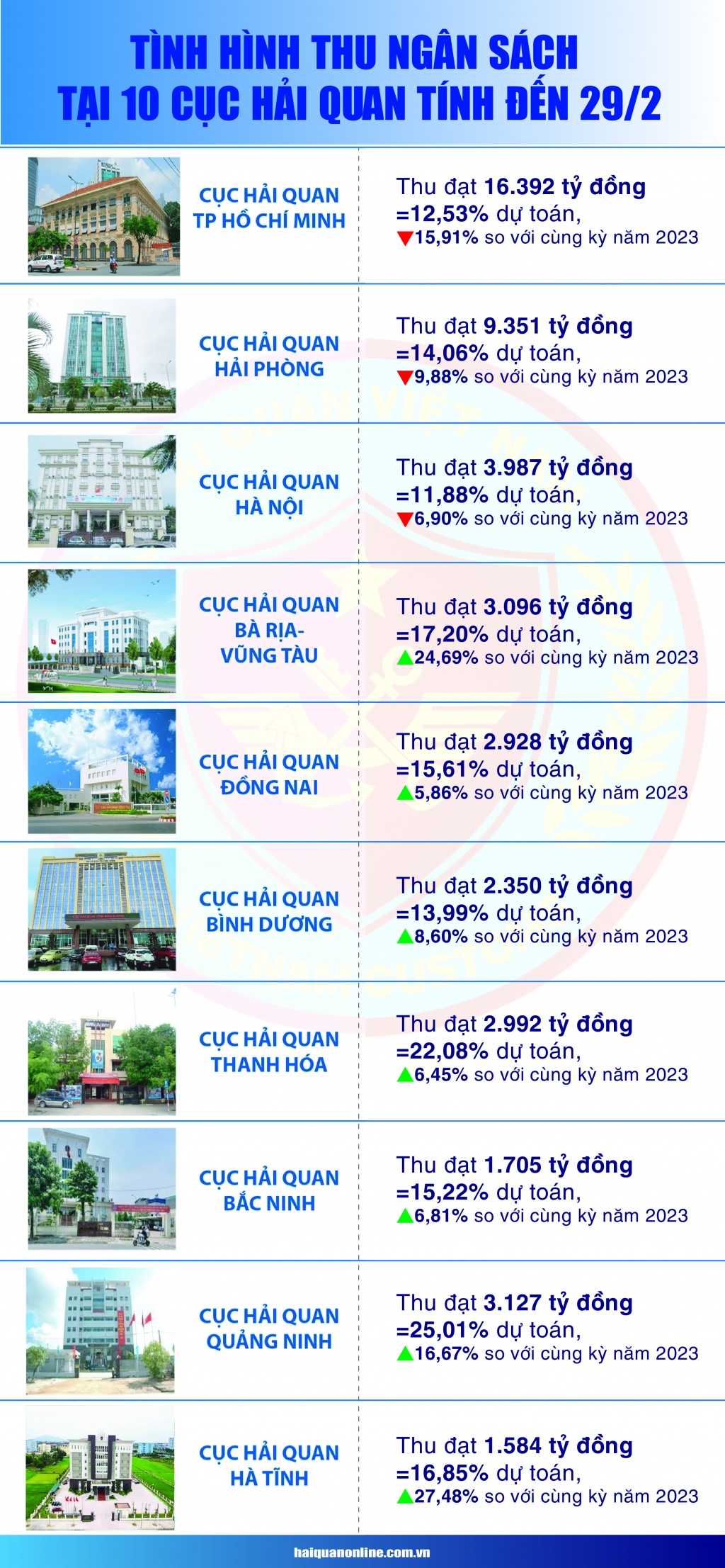 Infographics: Tình hình thu ngân sách tại 10 cục hải quan chiếm số thu lớn