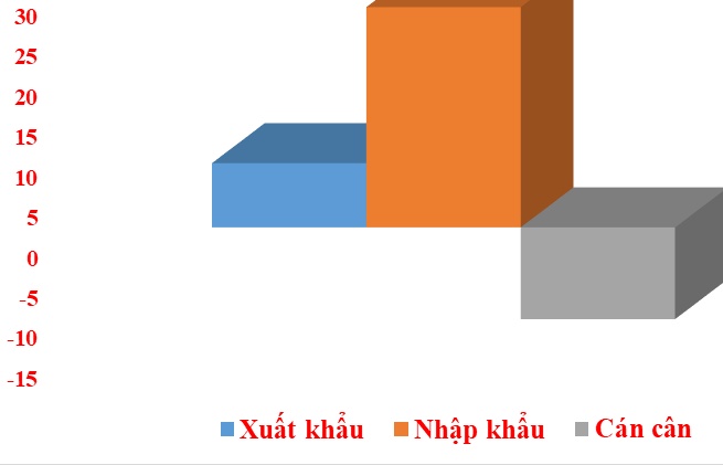 2 tháng, nhập siêu hơn 11 tỷ USD từ Trung Quốc