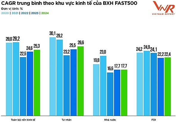 Top 500 DN tăng trưởng nhanh nhất Việt Nam: Quyết tâm phục hồi sau những  Top 500 DN tăng trưởng nhanh nhất Việt Nam: Quyết tâm phục hồi sau những