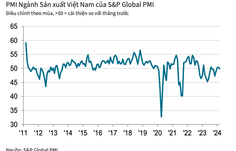 Đơn đặt hàng mới giảm, nhiều công ty dự kiến tung sản phẩm mới để thúc đẩy sản lượng