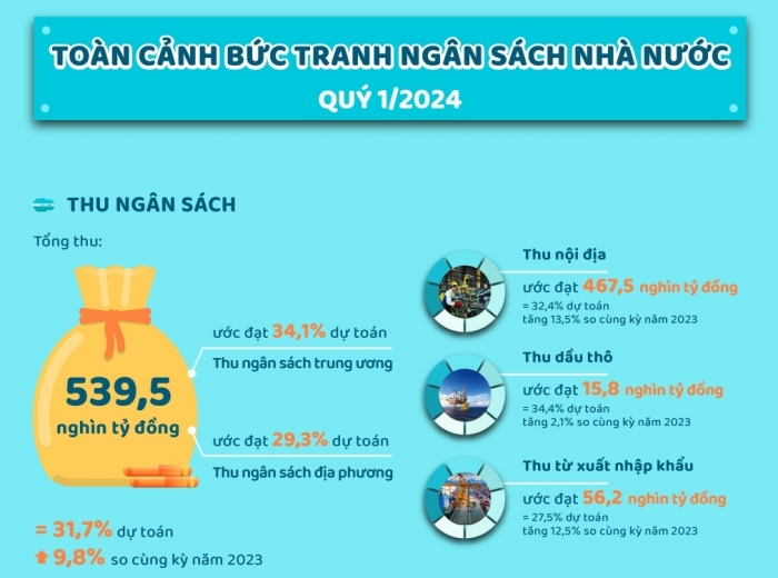 Infographics: Toàn cảnh bức tranh ngân sách nhà nước quý đầu năm 2024