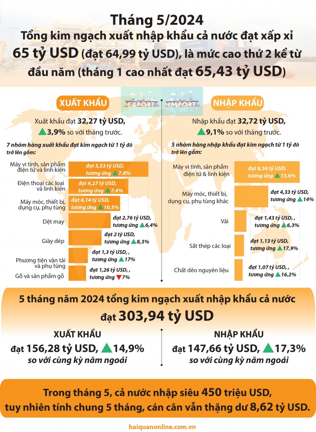 (Infographics):  Xuất nhập khẩu đạt 65 tỷ USD trong tháng 5/2024