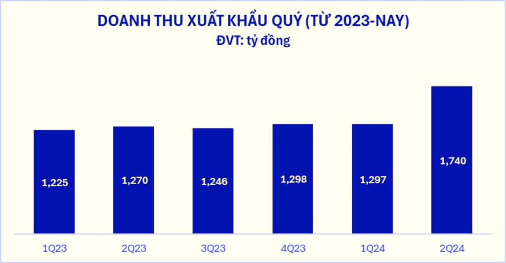 Nhờ xuất khẩu, doanh thu của Vinamilk lập đỉnh mới