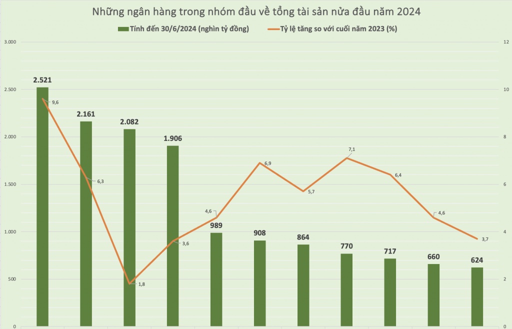 Tổng tài sản toàn hệ thống ngân hàng đã tăng gần 5% trong nửa đầu năm