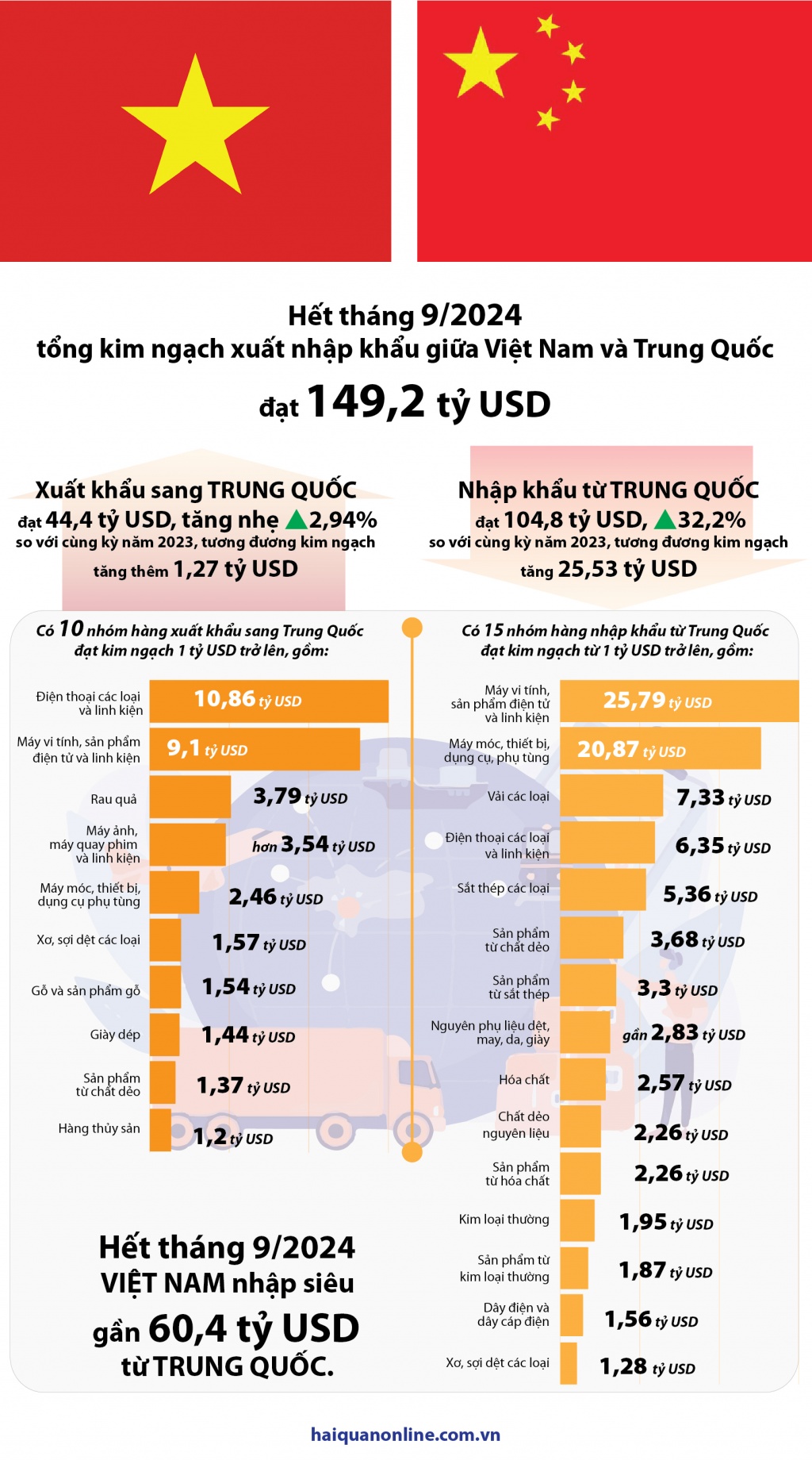 (INFOGRAPHICS): Thương mại Việt Nam - Trung Quốc 9 tháng đạt gần 150 tỷ USD (INFOGRAPHICS): Thương mại Việt Nam - Trung Quốc 9 tháng đạt gần 150 tỷ USD