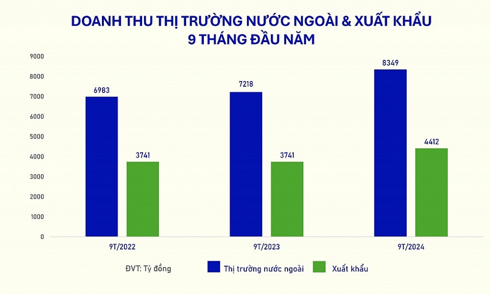 9 tháng đầu năm, thị trường nước ngoài đóng góp gần 8.350 tỷ đồng cho Vinamilk