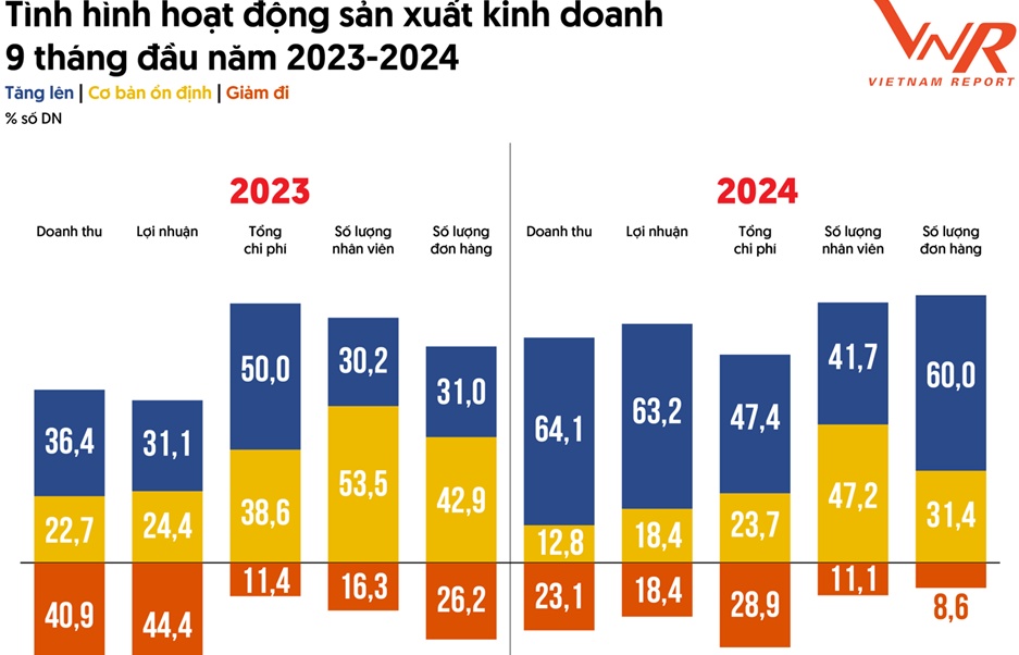 Top 500 Doanh nghiệp lớn nhất Việt Nam năm 2024: Khẳng định bản lĩnh vượt “gió ngược”