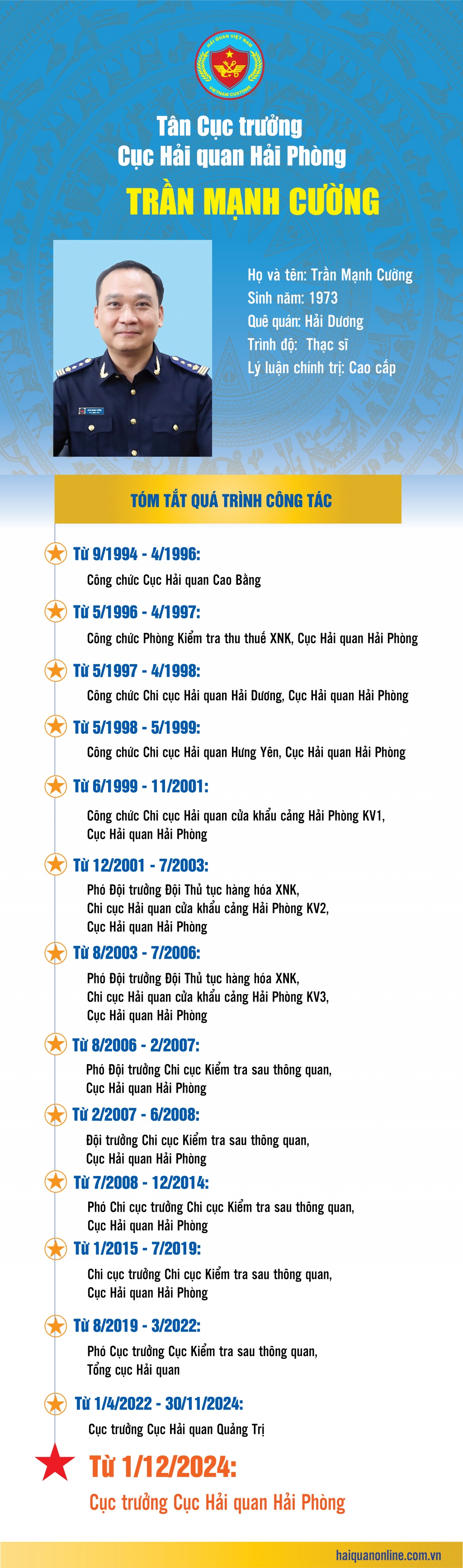 (INFOGRAPHICS) Quá trình công tác của tân Cục trưởng Cục Hải quan Hải Phòng Trần Mạnh Cường
