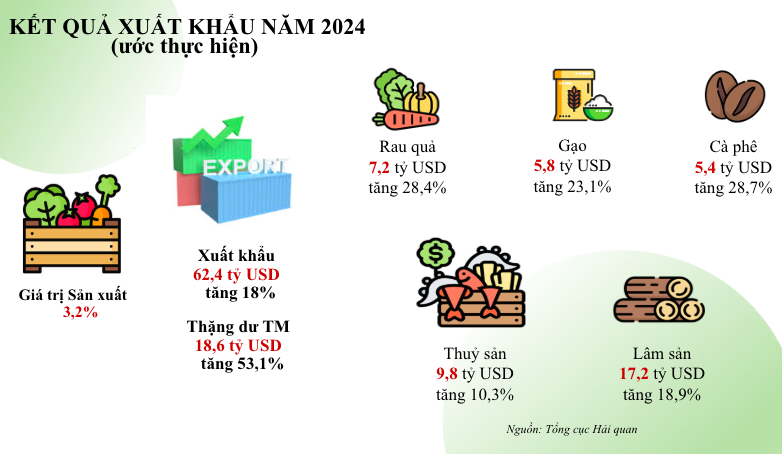 Xuất siêu nông, lâm, thủy sản tăng trưởng hơn 50%