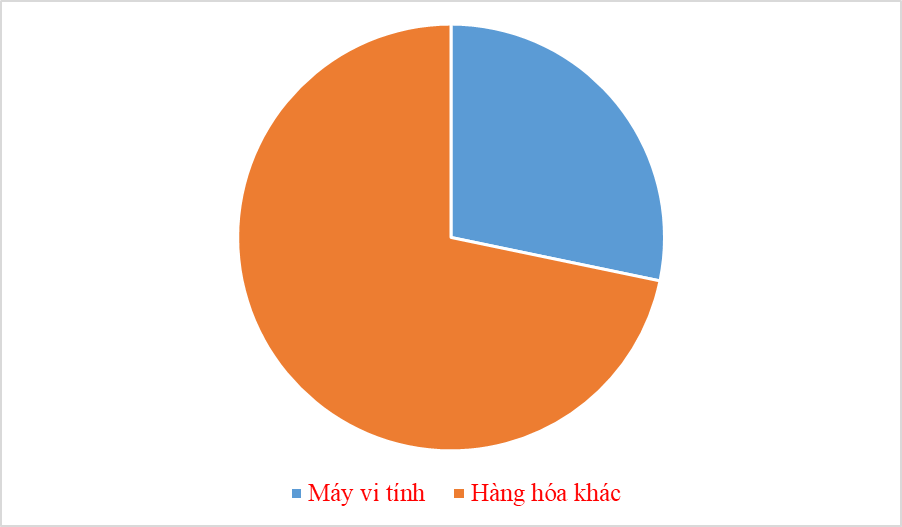 Nhóm hàng nhập khẩu đầu tiên cán mốc 100 tỷ USD