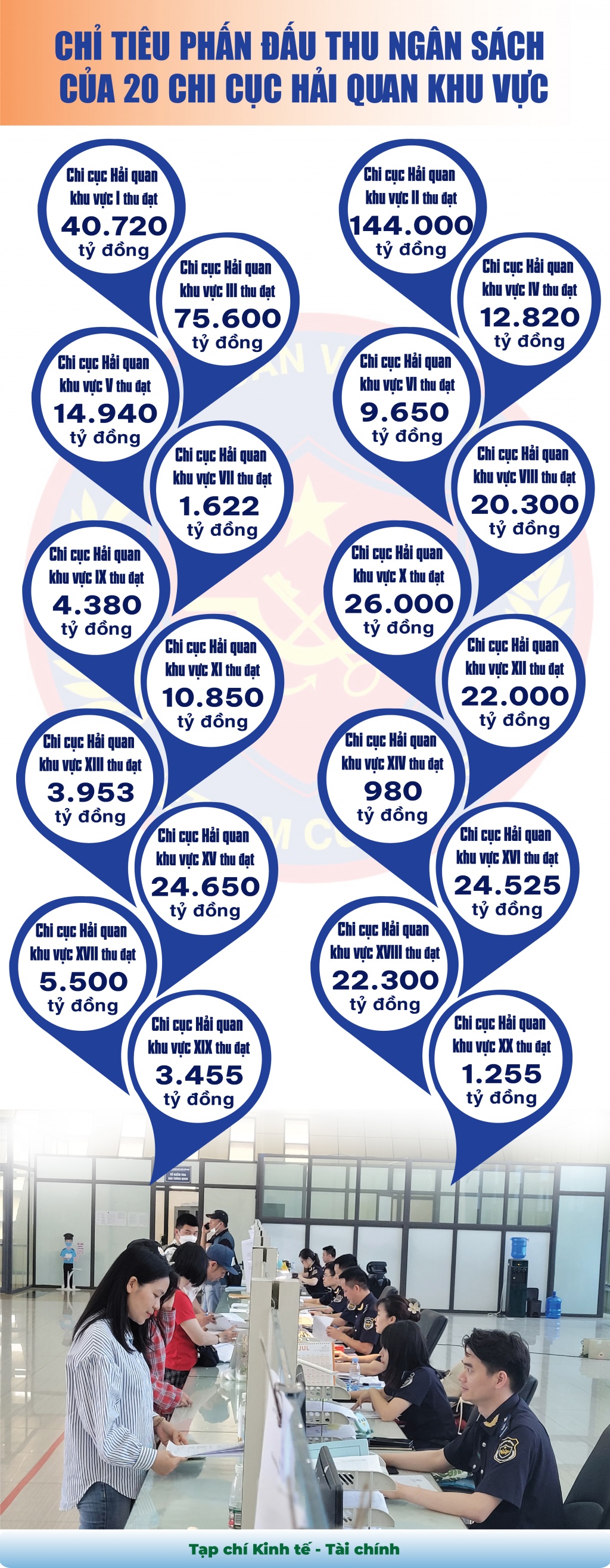 Infographics: Chỉ tiêu phấn đấu thu của 20 chi cục hải quan khu vực