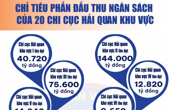 Infographics: Chỉ tiêu phấn đấu thu của 20 chi cục hải quan khu vực