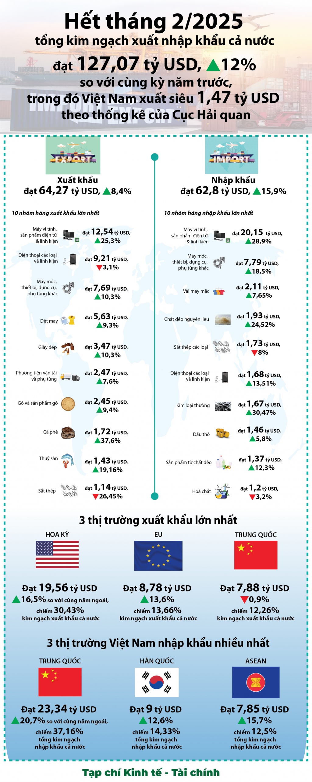 (INFOGRAPHICS) Kết quả xuất nhập khẩu nổi bật trong 2 tháng đầu năm 2025