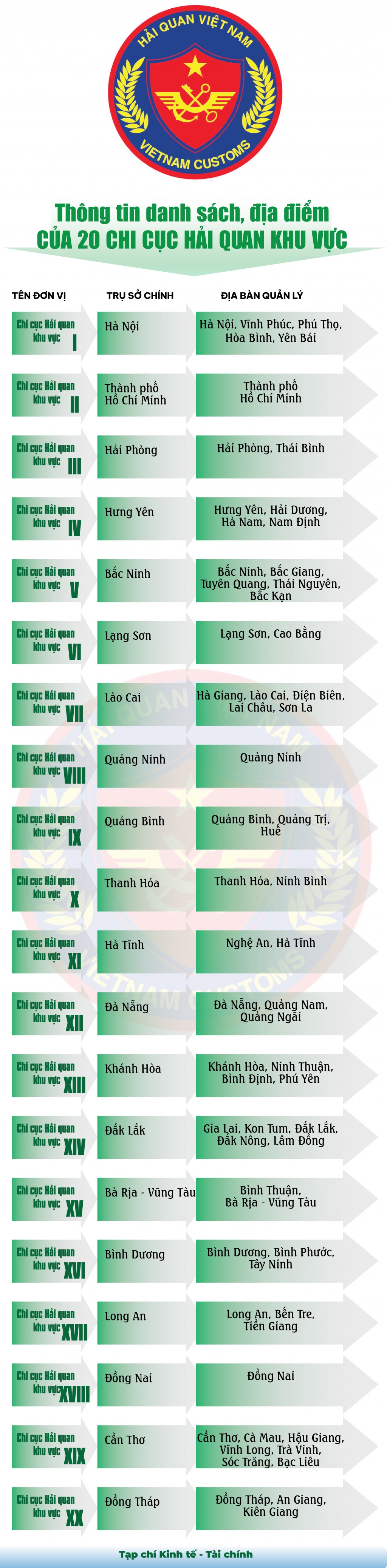 (INFOGRAPHICS) Thông tin về 20 chi cục hải quan