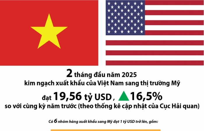 (INFOGRAPHICS) Những nhóm hàng xuất khẩu chủ lực của Việt Nam sang Mỹ