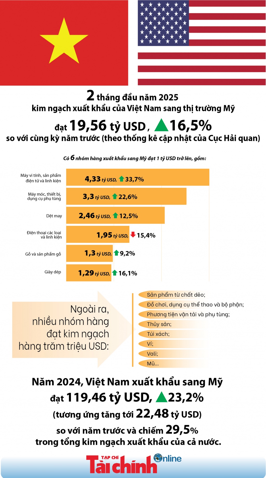 (INFOGRAPHICS) Những nhóm hàng xuất khẩu chủ lực của Việt Nam sang Mỹ