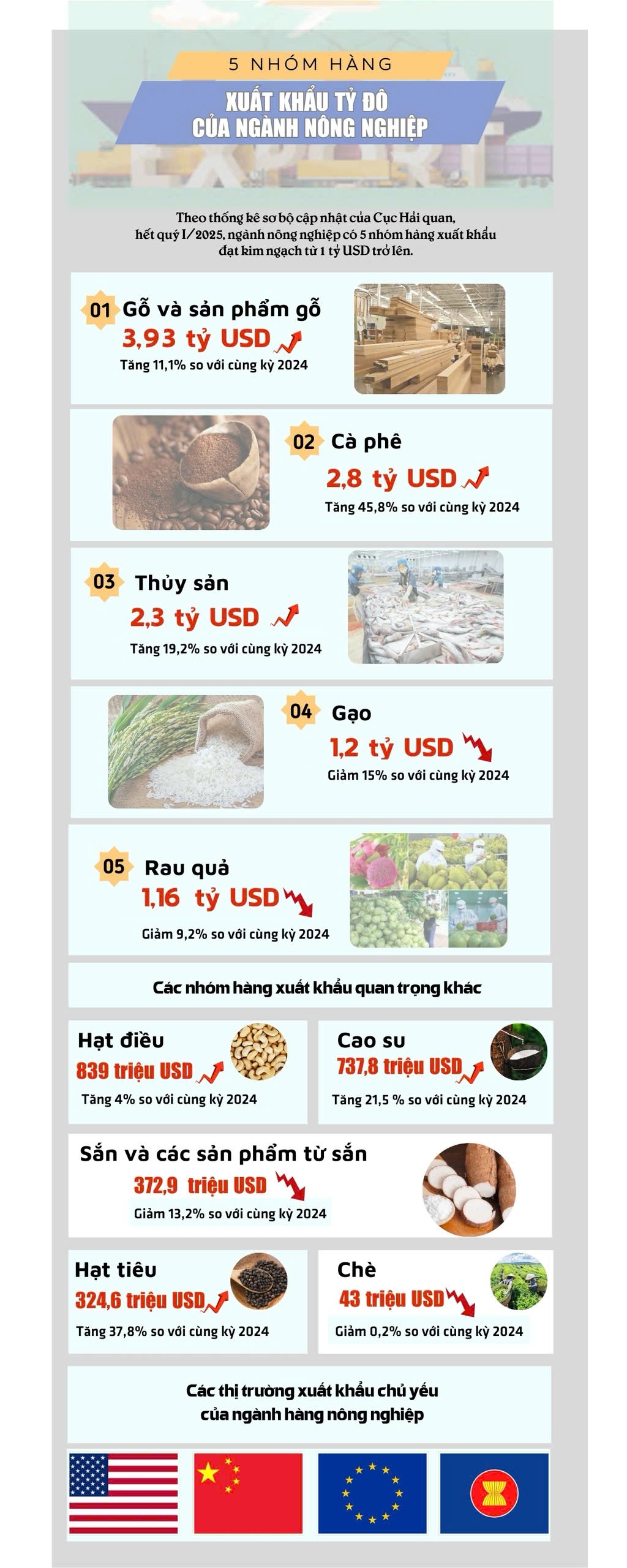 5 nhóm hàng xuất khẩu tỷ đô của ngành nông nghiệp