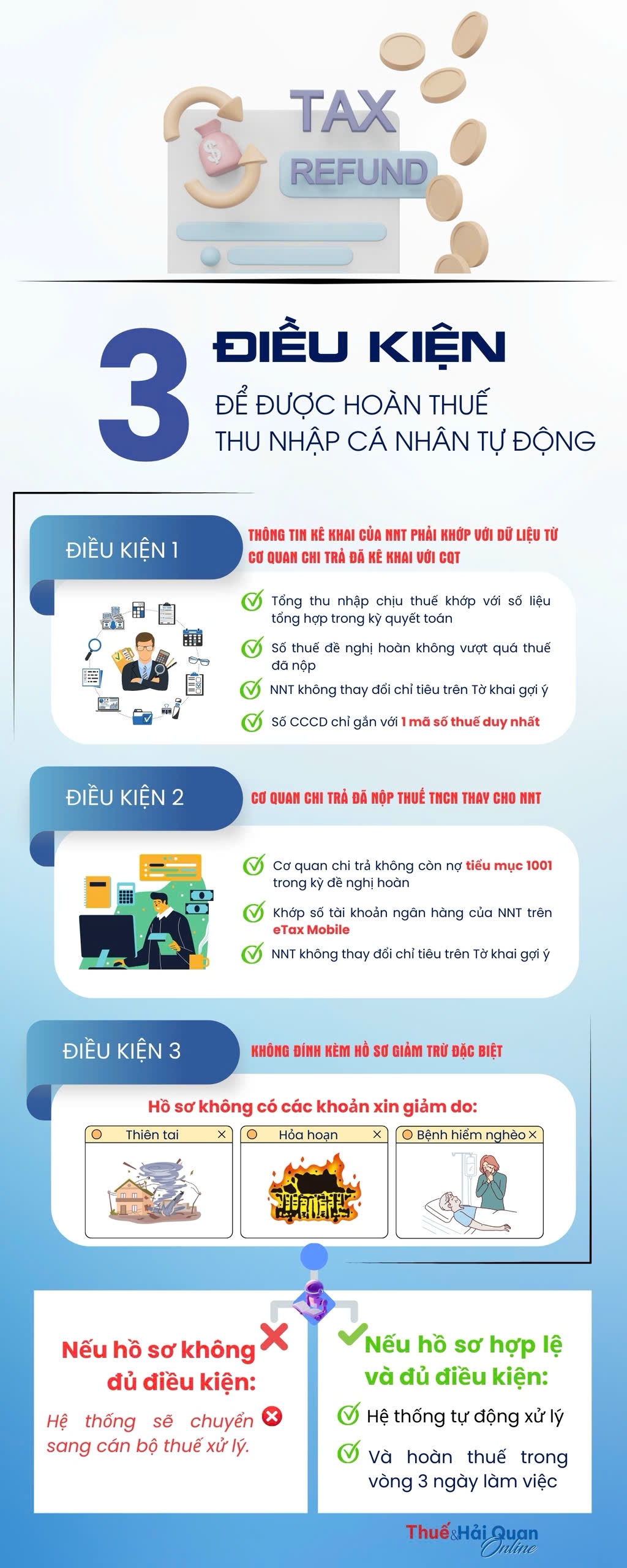 (INFOGRAPHICS): 3 điều kiện hoàn thuế thu nhập cá nhân tự động