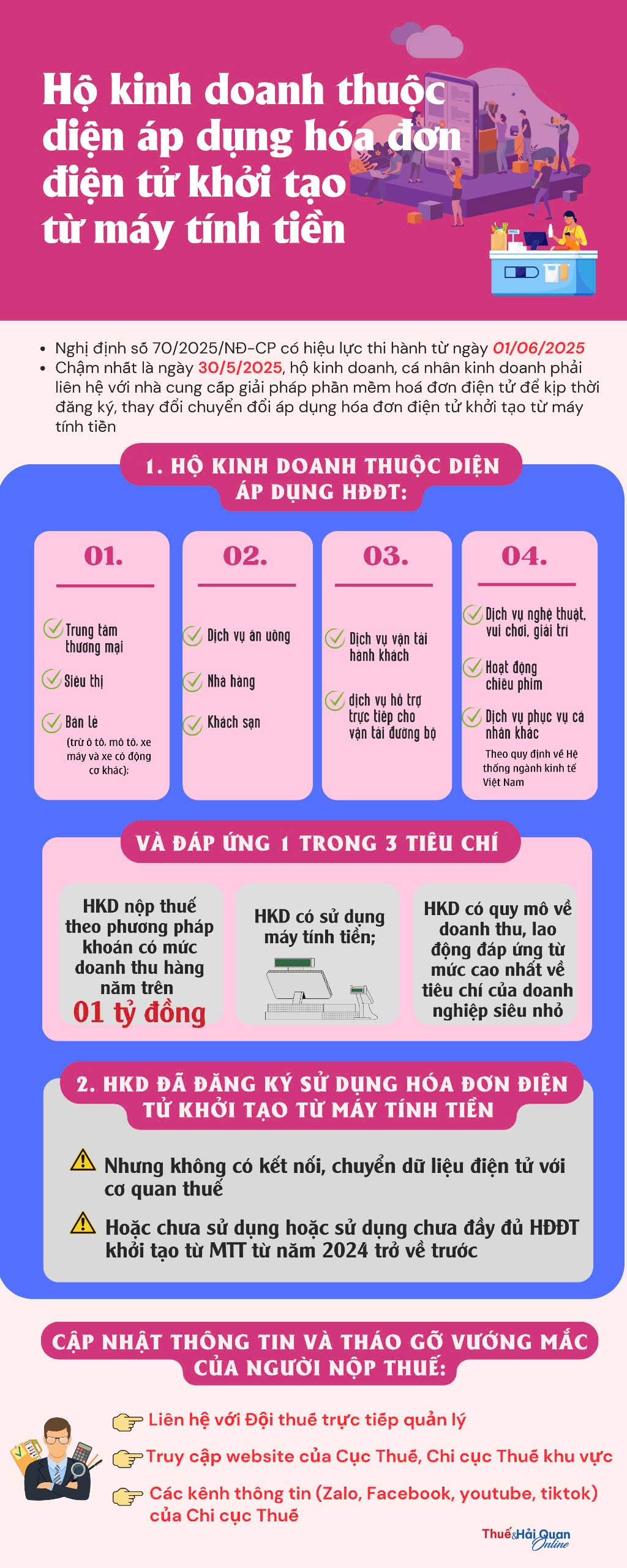 (INFOGRAPHICS) Các trường hợp bắt buộc phải sử dụng hóa đơn khởi tạo từ máy tính tiền