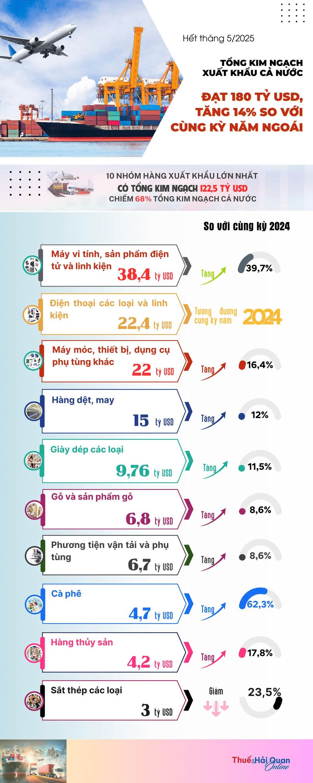 (INFOGRAPHICS): 10 nhóm hàng xuất khẩu lớn nhất mang về 122,5 tỷ USD