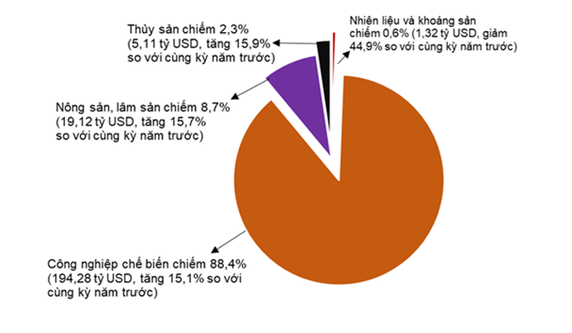 Xuất khẩu duy trì đà tăng trưởng, tiếp tục là điểm sáng của nền kinh tế