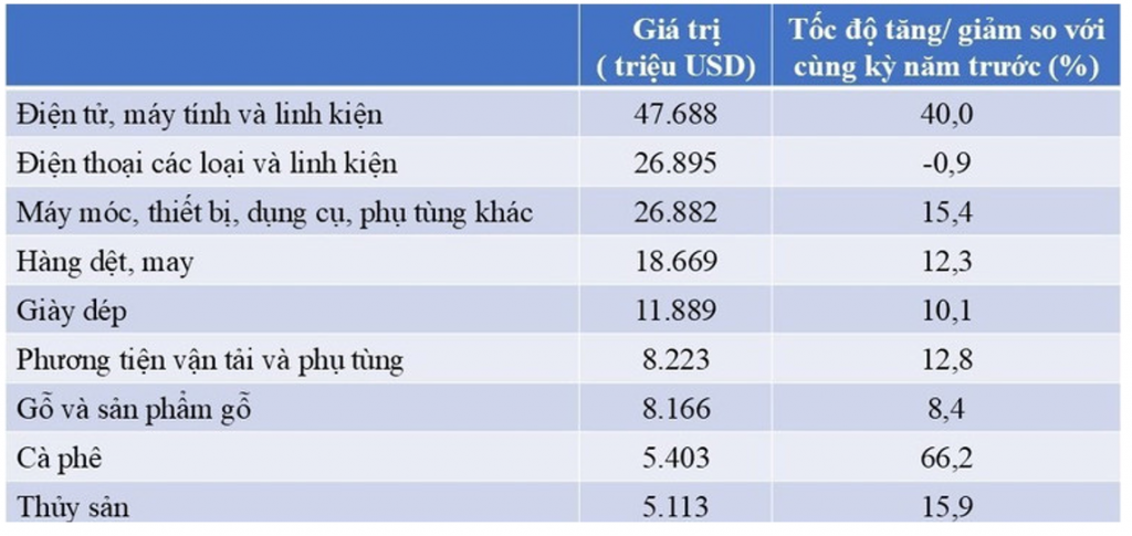 Xuất khẩu duy trì đà tăng trưởng, tiếp tục là điểm sáng của nền kinh tế