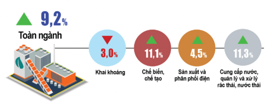 Sản xuất công nghiệp 6 tháng đầu năm 2025 tăng trưởng vượt bậc