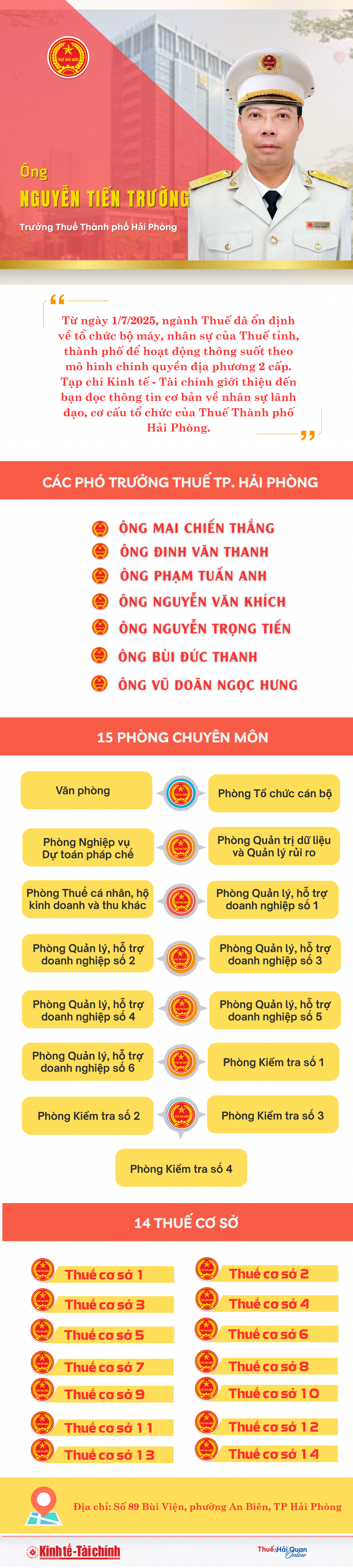 (INFOGRAPHICS): Cơ cấu tổ chức Thuế thành phố Hải Phòng