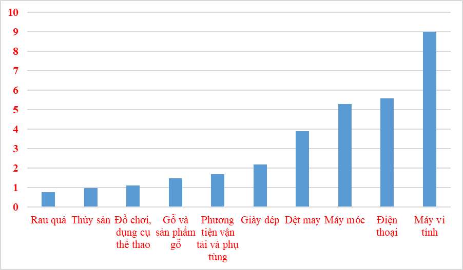 10 nhóm hàng xuất khẩu lớn nhất trong tháng 7/2025