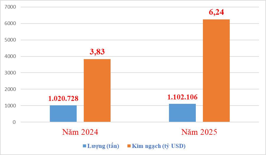 Ấn tượng xuất khẩu cà phê - mới hơn 7 tháng kim ngạch vượt cả năm 2024