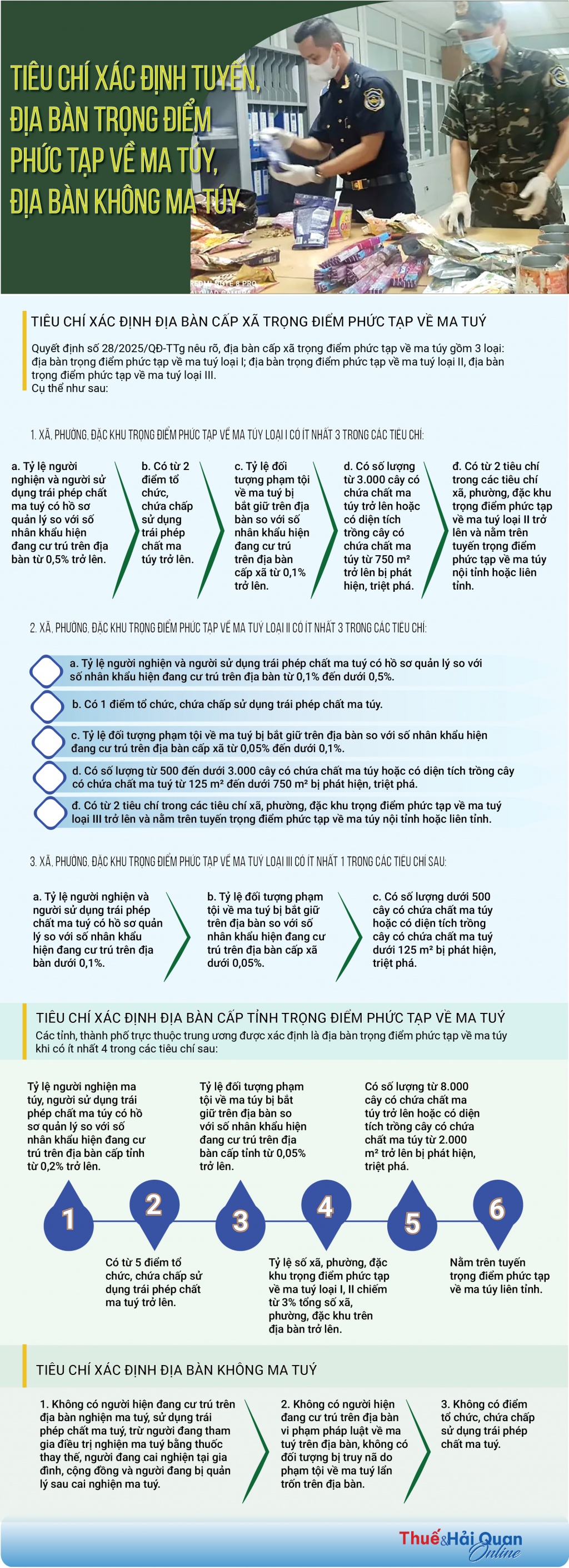 (INFOGRAPHICS): Tiêu chí xác định tuyến, địa bàn trọng điểm phức tạp về ma túy, địa bàn không ma túy