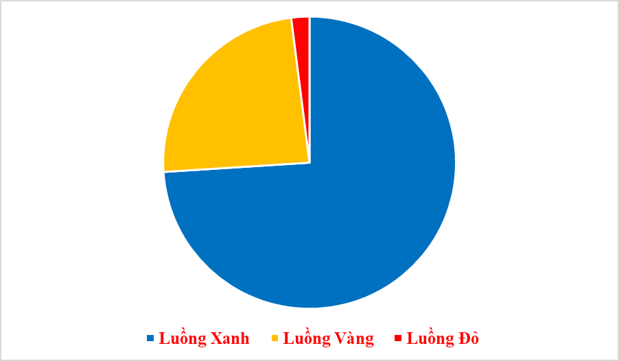 Hải quan khu vực IV làm thủ tục gần 140 nghìn tờ khai trong tháng 8